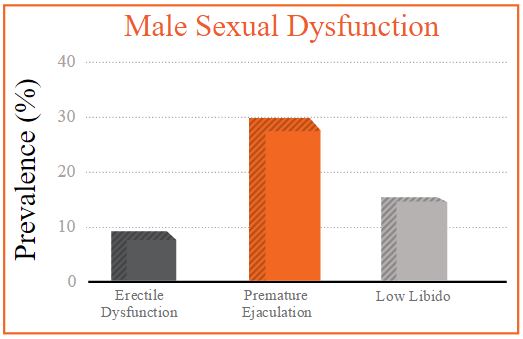 male sexual dysfunctions prevalence